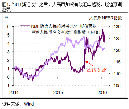 如何稳定人民币汇率预期？