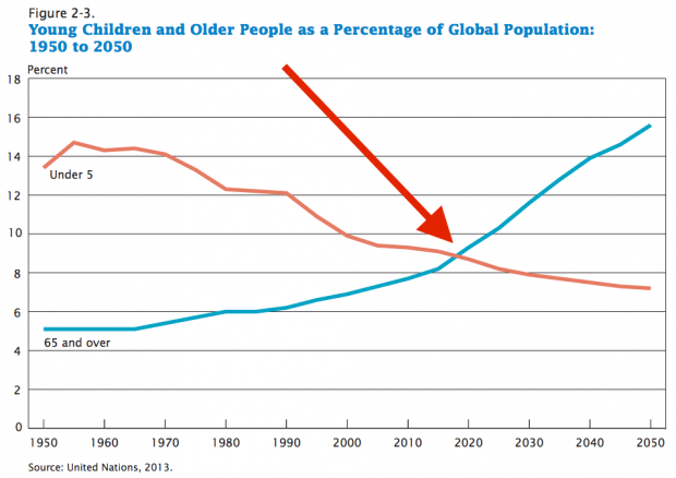 看图：全球人口“死亡交叉”即将到来