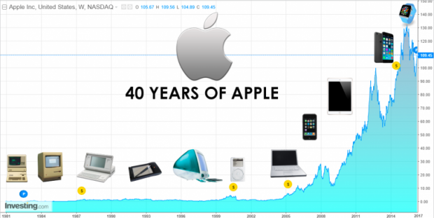 一图看清苹果公司四十年历程