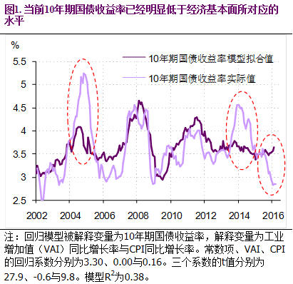 为什么债券牛市已经到头？