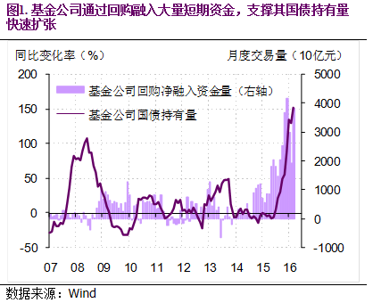 债市高杠杆之忧