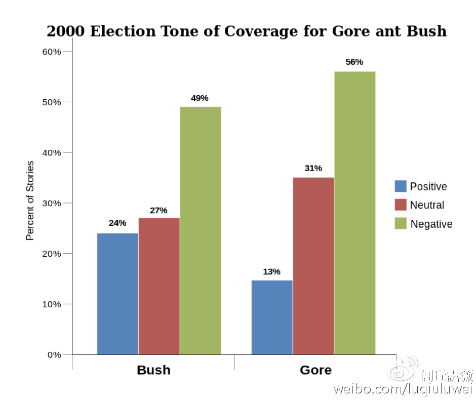 2000年大选，媒体报道偏向性