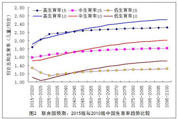 中国人口预测图_中国人口总人口预测