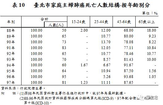 台北市卫生局2009年统计资料