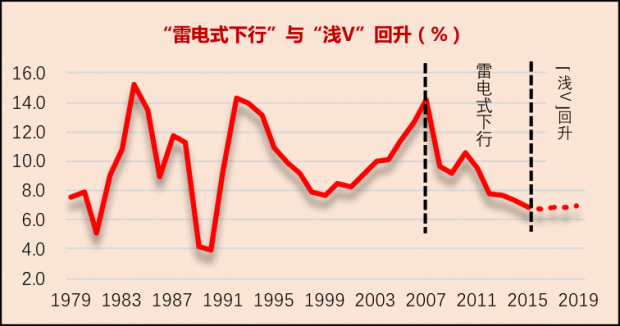中国经济一季度如期实现“浅V”回升