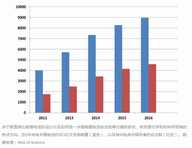 使用地球上含量最高的气体开发锂电池？这有些疯狂