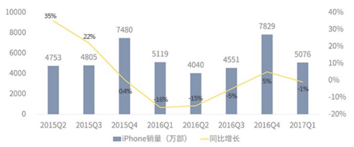 中国人不再热衷购买iPhone了？