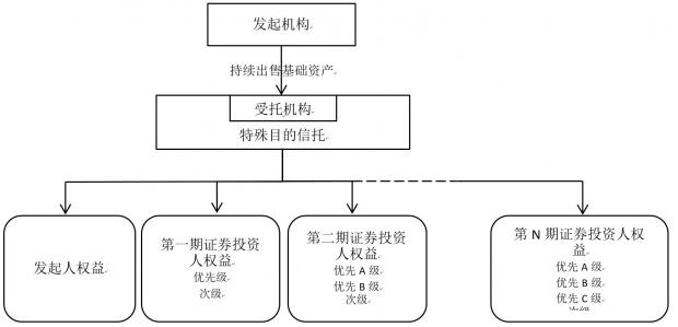 资产证券化交易结构创新之主信托模式 资产证券化交易结构创新之主信托模式