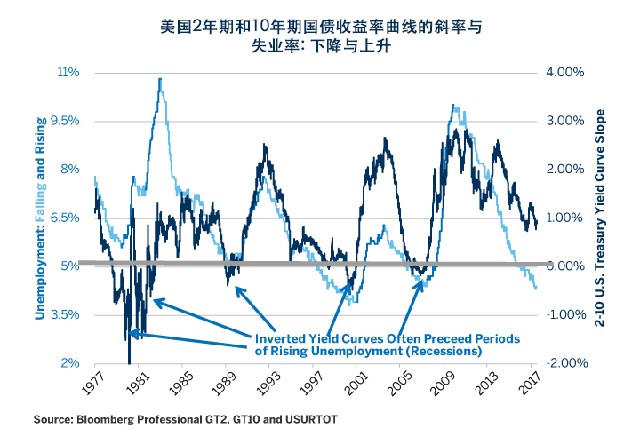 中国扁平的收益率曲线会打压商品价格吗？