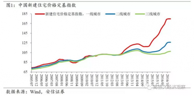 中国的城市化与房地产市场（一）