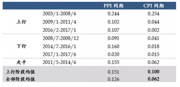 原油价格对2018年中国CPI影响几何
