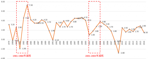 聚焦“全球动态” | 美国大幅减税 对中国影响几何
