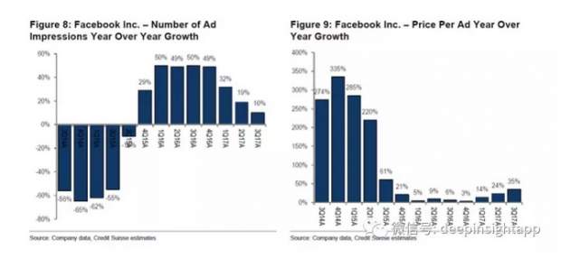 2018前瞻：为什么看好Facebook？