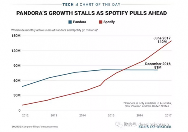 潘多拉电台为何做不成Spotify？