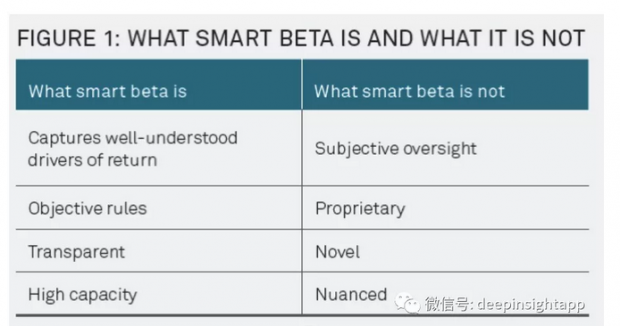 什么是投资中的Smart Beta？
