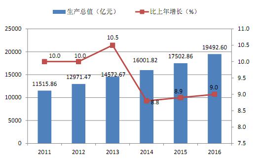 GDP总量及增速对比 深圳房价香港化还有多远
