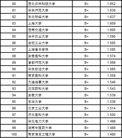 [转载]武书连首次发布中国大学毕业生就业质量排行榜