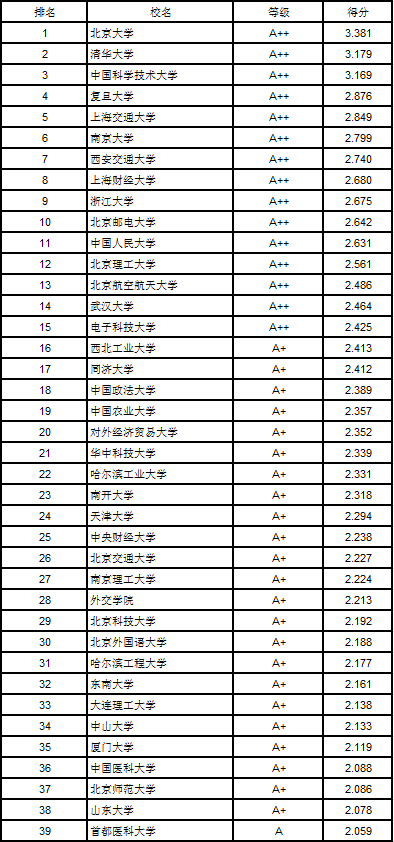[转载]武书连首次发布中国大学毕业生就业质量排行榜
