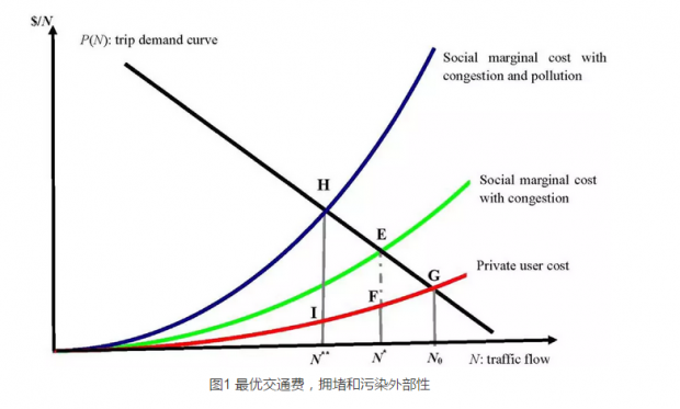 中国城市的高速公路收费和空气污染