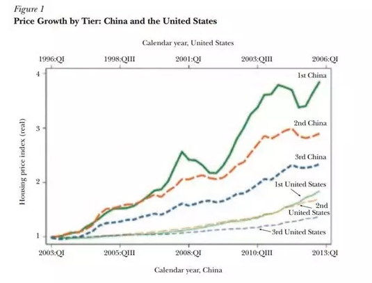 中国特色的房地产繁荣