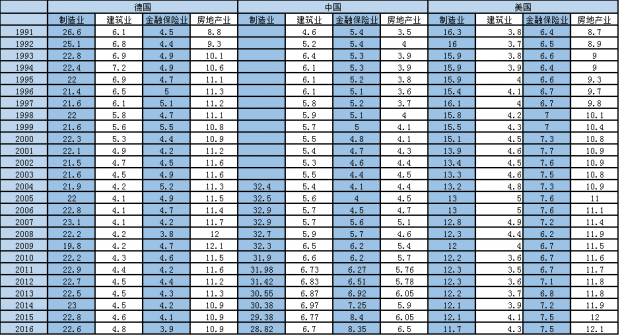 从美英日德情况看房地产业在各国都是支柱产业 从美英日德情况看房地产业在各国都是支柱产业