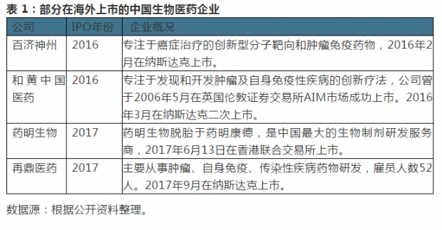 生物医药企业上市制度创新和中国香港资本市场角色