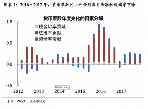 客观看待当前的货币政策