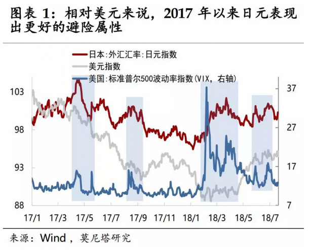 日元的避险属性为何愈发凸显？