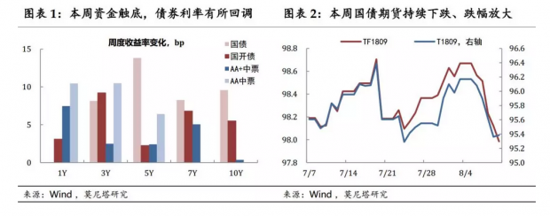 货币态度与利率倒挂
