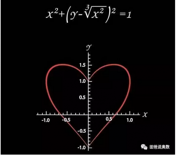 充满爱的数学函数——七夕快乐！