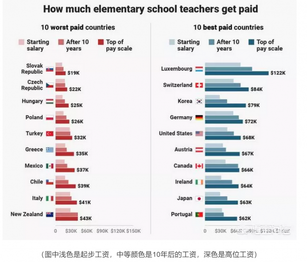 看看世界上那些老师收入最高和最低的国家