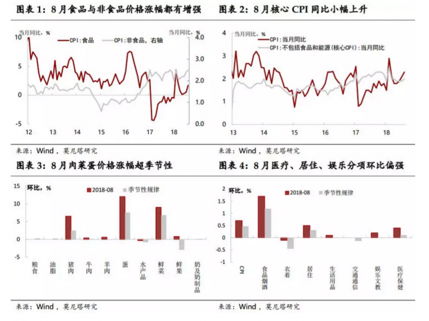 食品涨价无忧，通胀整体温和——8月物价数据点评