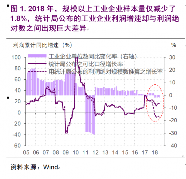 为什么幸存者偏差解释不了工业企业数据的异常? 为什么幸存者偏差解释不了工业企业数据的异常?