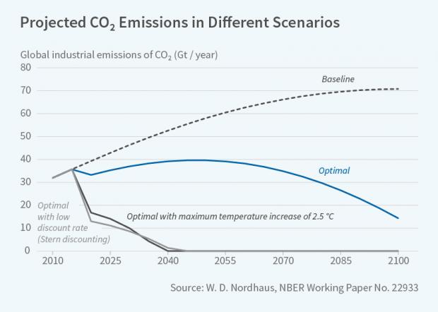 全球气候行动峰会观察之四：有韧性的经济增长——从诺贝尔奖到气候变化政策选择