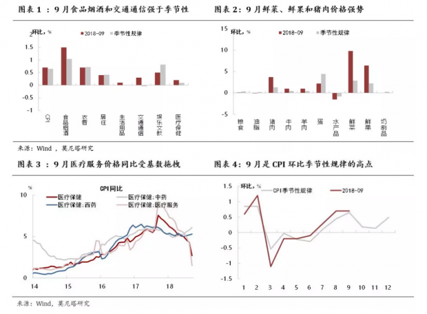 通胀温和——9月物价数据点评