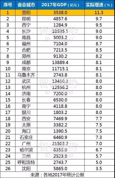 一个连南宁都看不上的不入流省会，躲过鬼城陷阱，成为势头最凶猛的城市新贵 