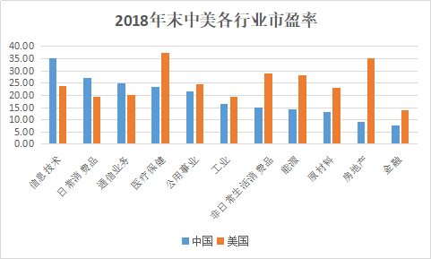 中美投资者各看好哪些行业,为什么? 中美投资者各看好哪些行业,为什么?