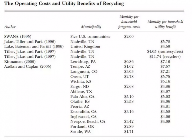 美国居民当年是怎样回收垃圾的？