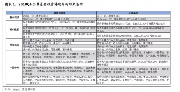港股周报：公募基金2018Q4投资港股分析