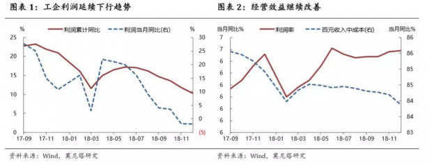 私营企业盈利持续改善——12月工企利润数据点评