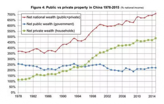 1978-2015年中国的资本积累、私有财产与贫富分化