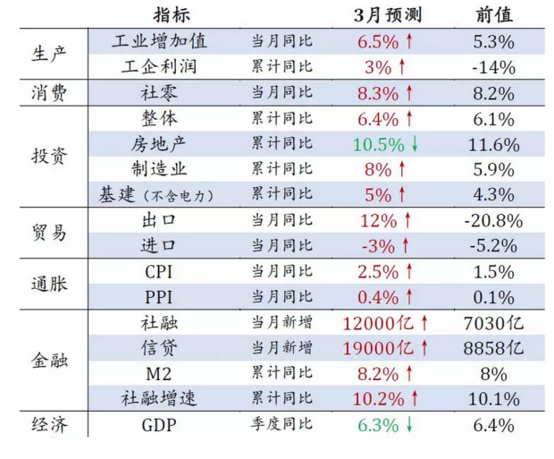 经济转好的三个推手——3月中国经济数据前瞻