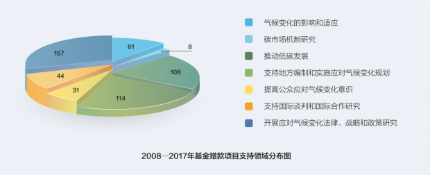 中国碳市场收入的使用：需要公开讨论以细化规则 