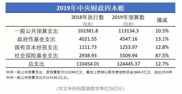 政府如何过紧日子？养老金枯竭怎么补？中央一年12万亿都花到哪里了