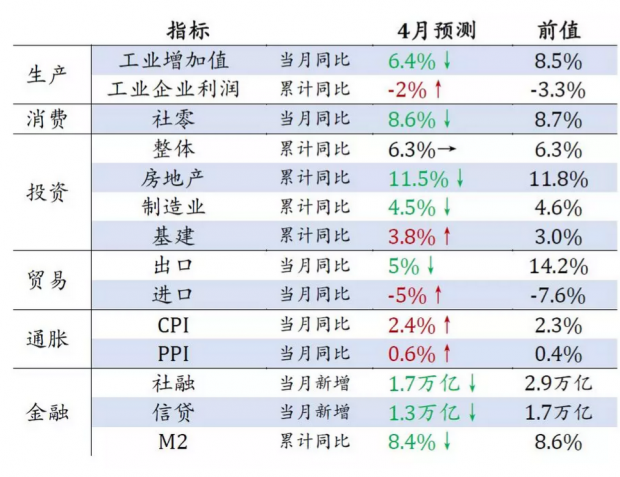 扰动消散，韧性犹存——4月中国经济数据前瞻