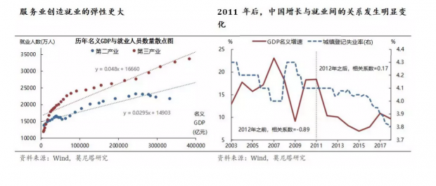 中国服务业提升的积极影响