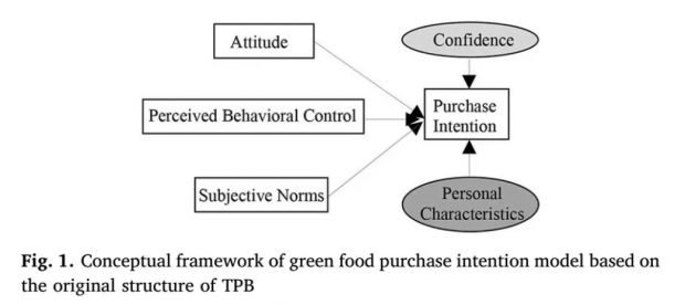 青岛消费者购买绿色食品的意向：计划行为理论的修正和扩展