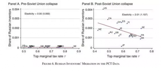 税率会影响发明家的移民决策吗？