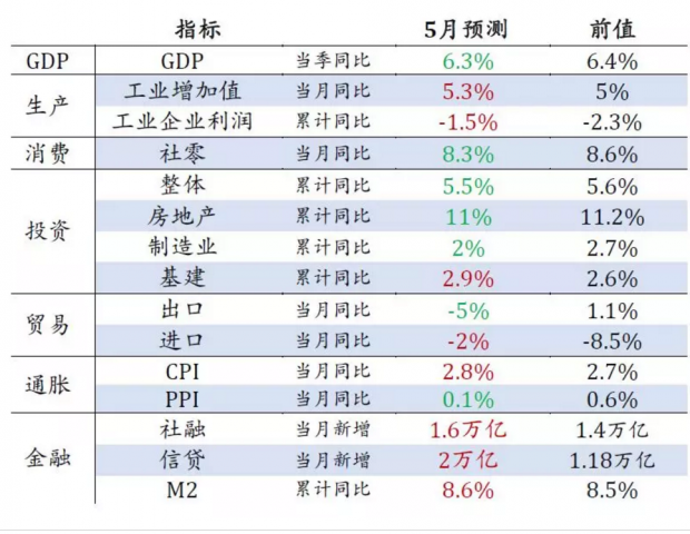6月中国经济数据前瞻：下行，未失速