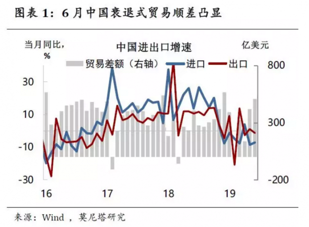 东盟“亮眼”——6月中国贸易数据简评